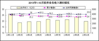 2013年1-10月軟件業(yè)經(jīng)濟運行情況及信息系統(tǒng)集成服務(wù)分析