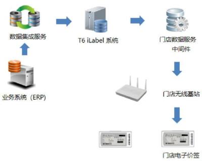 新零售消費體驗看不見的背后，「星網元智」的智慧商超信息系統集成解決方案